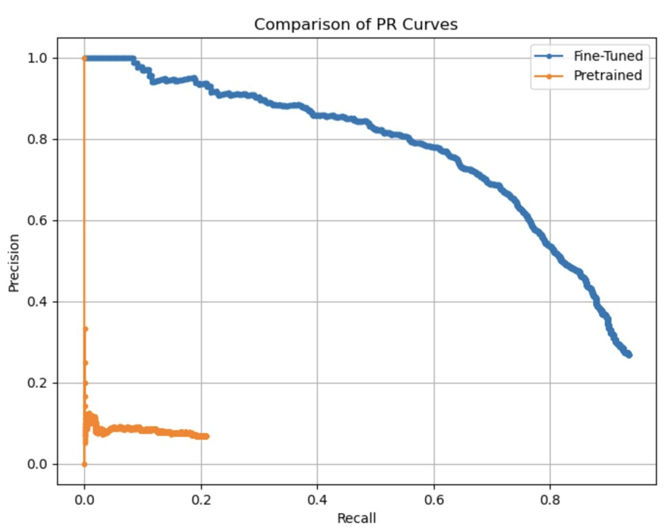 AP Curve