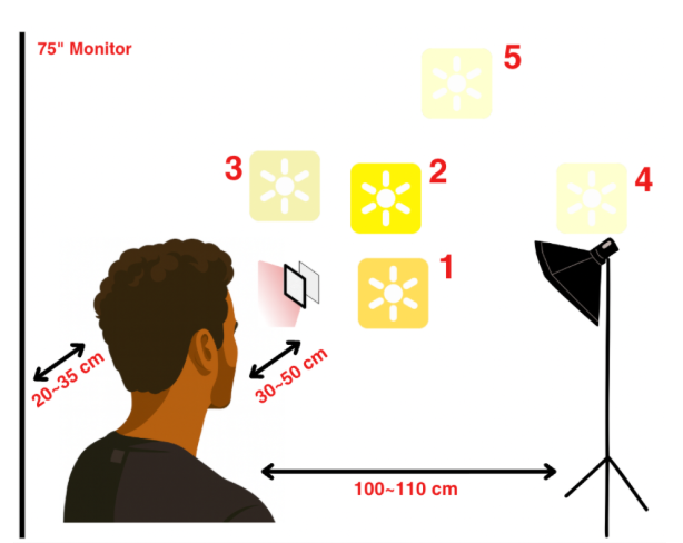 Diagram of the indoor capture setup: five numbered light sources, 75-inch background monitor, and subject-to-camera distances