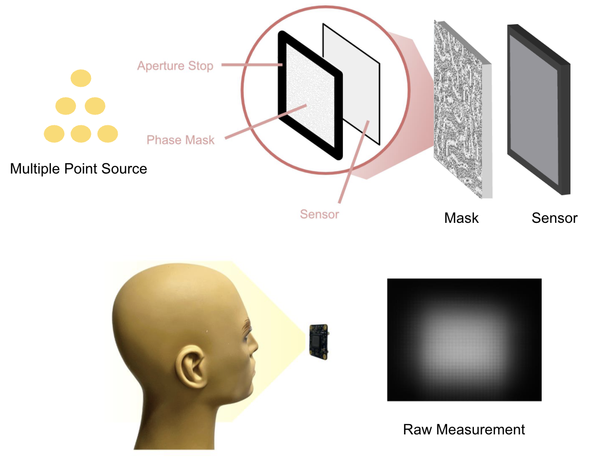 Lensless camera concept: phase mask and aperture stop in front of a bare sensor, and the resulting raw multiplexed measurement of a face